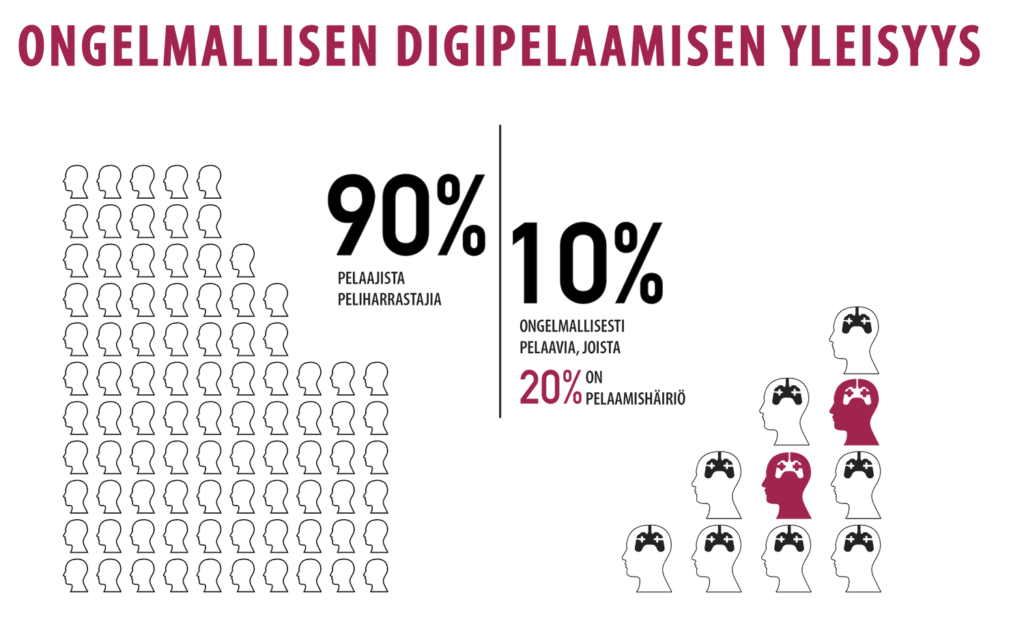 Infograaffi: Ongelmallisen digipelaamisen yleisyys. 90% pelaajista on peliharrastajia, 10% pelaajista on ongelmallisesti pelaajia. Näistä kymmenestä prosentista pelaajia 20% on pelaamishäiriö.